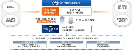 6G R&D 사업 추진 체계. 연합뉴스