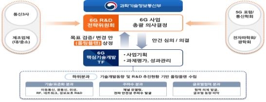 6G R&D 사업 추진 체계 [과기정통부 제공. 재판매 및 DB 금지]