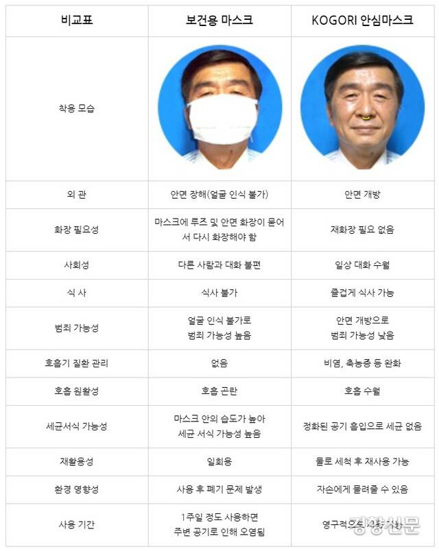 코고리 마스크의 우수성이라며 회사 측이 정리해놓은 비교표 /천하종합