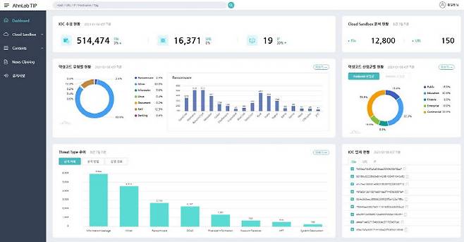 ▲안랩의 보안위협정보 서비스 ‘안랩 TIP’화면