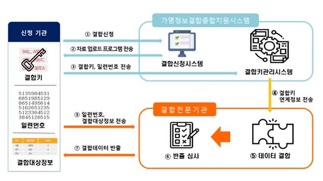 가명정보 결합절차. (과학기술정보통신부 자료 갈무리) 2021.1.10/뉴스1