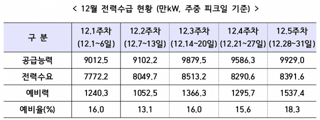 지난달 전력수급 현황. 자료=산업부