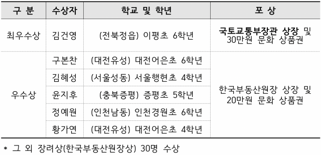 '2020 녹색건축 어린이 독후감 공모전' 주요 수상자. 자료=국토부