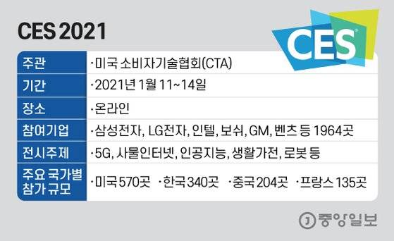 CES 2021. 그래픽=김은교 kim.eungyo@joongang.co.kr