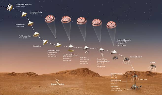 퍼서비어런스 착륙 단계 설명 [사진출처:NASA]
