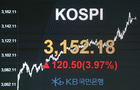 A screen at KB Kookmin Bank's dealing room in Yeouido, western Seoul, shows the country's benchmark Kospi closed at 3,152.18, up 3.97 percent compared to the previous trading day, on Friday, hitting another record high. [YONHAP]