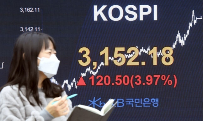 지난 8일 서울 여의도 KB국민은행의 스마트 딜링룸 전광판에 전날보다 120.50포인트(3.97%) 오른 3152.18로 장을 마감한 코스피 지수가 띄워져 있다. 남제현 선임기자