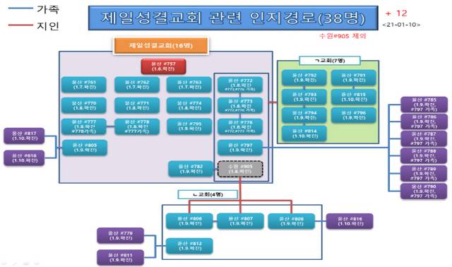 대변 예배를 강행한 울산제일성결교회 코로나19 전파 경로. 이날 오후 3명이 더 추가돼 41명이 감염됐다. /도식도=울산시
