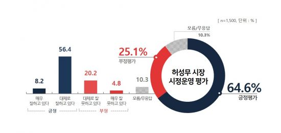 허성무 창원시장 시정운영평가 통계자료.