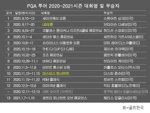 미국프로골프(PGA) 투어 2020-2021시즌 우승자 명단…해리스 잉글리시, 센트리 토너먼트 오브 챔피언스 골프대회 우승. 표=골프한국