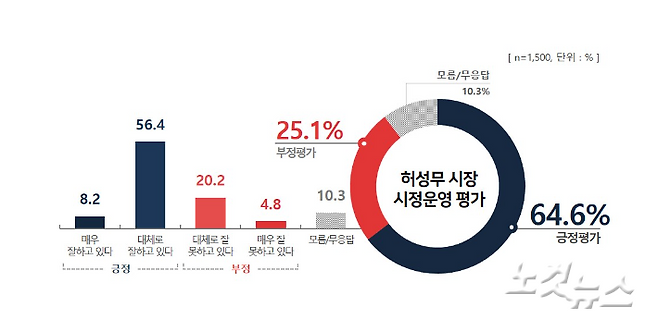 허성무 시장 시정운영 평가. 창원시 제공