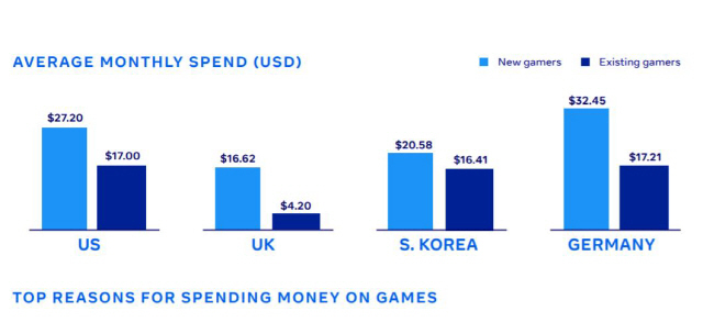 페이스북이 조사한 게임 이용자들의 월평균 지출 현황 /사진제공=페이스북
