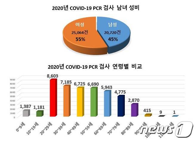 전남대병원 코로나19 PCR 검사 연령별 비교 그래프© 뉴스1
