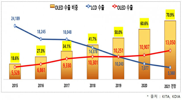 한국 디스플레이 수출 전망(단위: 백만달러)
