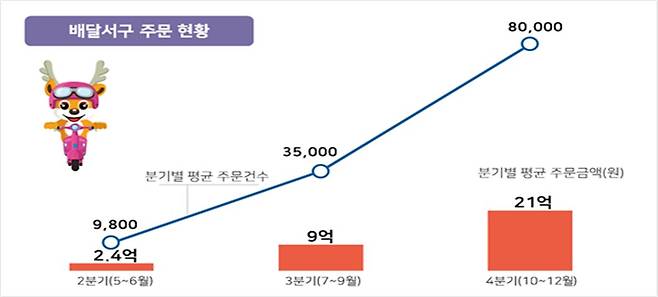 인천 '배달 서구' 주문현황./인천 서구청