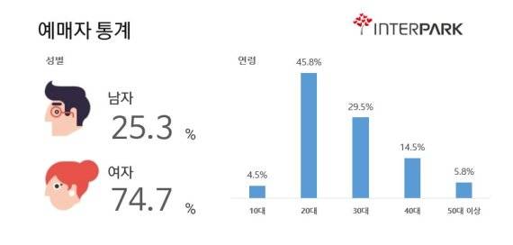 인터파크 '2020 전시 예매자 현황'
