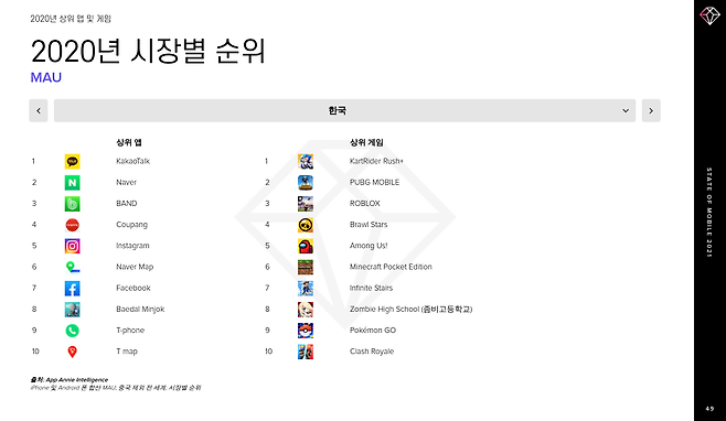 2020년 한국 MAU 기준 상위 앱 및 게임