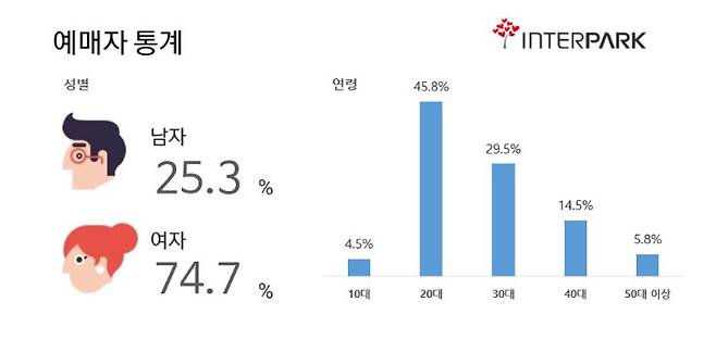 2020 전시 예매자 현황. 인터파크 제공