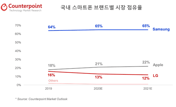 2019-2021년 브랜드별 점유율 추이. (사진=카운터포인트리서치)