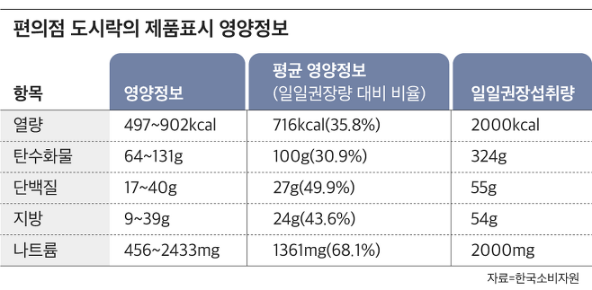 한국소비자원은 13일 편의점 도시락의 제품 표시 영양 정보를 조사한 결과를 발표했다. /한국소비자원