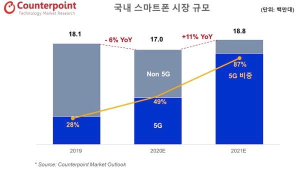 2019-2021년 국내 스마트폰 시장 규모.ⓒ카운터포인트리서치