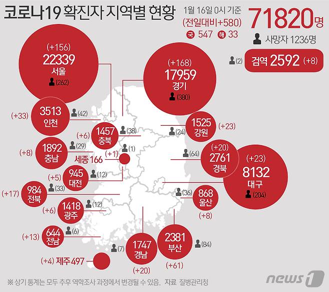 16일 질병관리청 중앙방역대책본부에 따르면 이날 0시 기준 국내 코로나19 누적 확진자는 580명 증가한 7만1820명으로 나타났다. 신규 확진자 580명(해외유입 33명 포함)의 신고 지역은 경기 163명(해외 5명), 서울 148명(해외 8명), 부산 59명(해외 2명), 인천 30명(해외 3명), 대구 23명, 강원 22명(해외 1명), 경북 19명(해외 1명), 경남 15명(해외 5명), 전북 17명, 전남 13명, 울산 8명, 충남 8명, 광주 6명, 충북 6명, 대전 5명, 제주 4명, 세종 1명, 검역 과정 8명이다. © News1 최수아 디자이너
