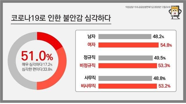 코로나19 1년, 코로나와 직장생활 변화 4차 설문결과 © 뉴스1 /직장갑질 119 제공