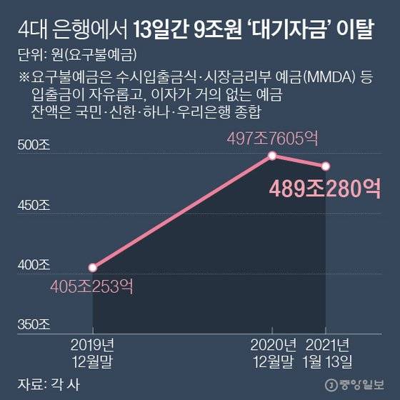 4대 은행에서 13일간 9조원‘대기자금’이탈. 그래픽=박경민 기자 minn@joongang.co.kr