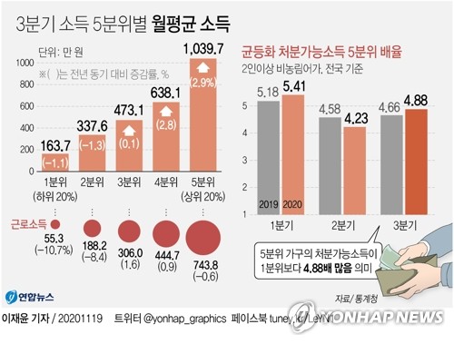 [그래픽] 3분기 소득 5분위별 월평균 소득 [연합뉴스 자료그래픽]