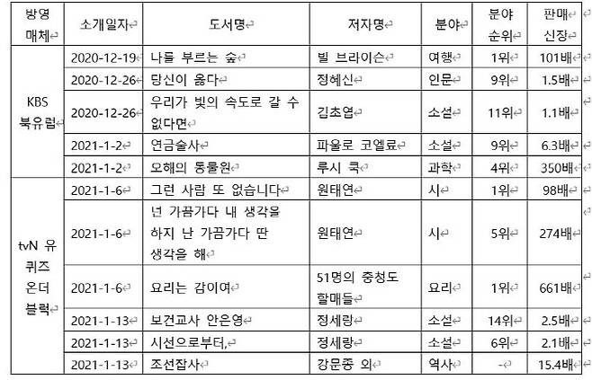 TV예능에 소개된 도서의 1월 2주 교보문고 책 판매량(사진=교보문고)