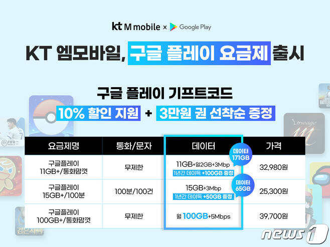 KT엠모바일이 매월 구글 기프트코드 10% 할인 구매가 가능한 ‘구글 플레이 제휴 요금제’를 출시했다. © 뉴스1