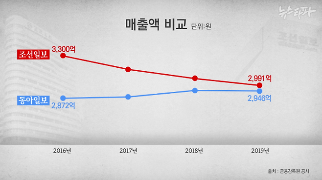 신문 구독률은 매해 최저치를 갈아치우고 있지만 조선일보의 매출액은 눈에 띄게 줄지 않았다. 동아일보 매출액은 오히려 증가했다.
