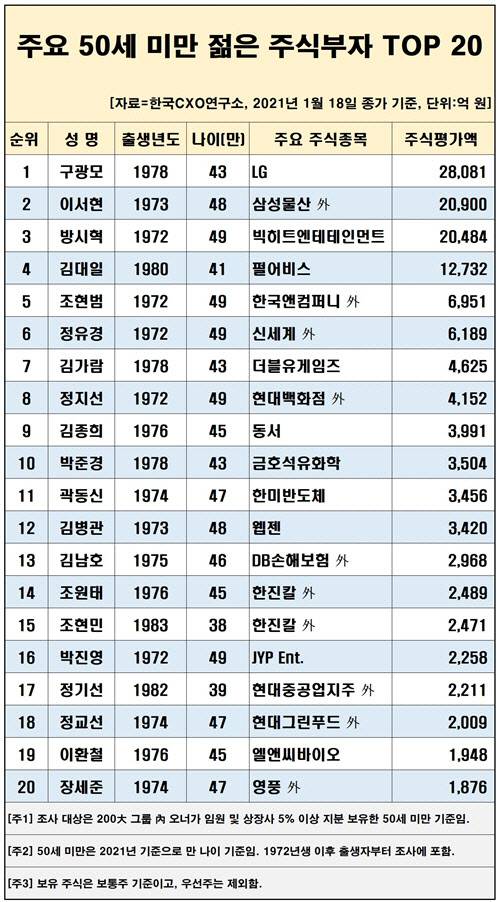 50세 미만 젊은 주식부자 TOP 20(사진=CXO연구소)