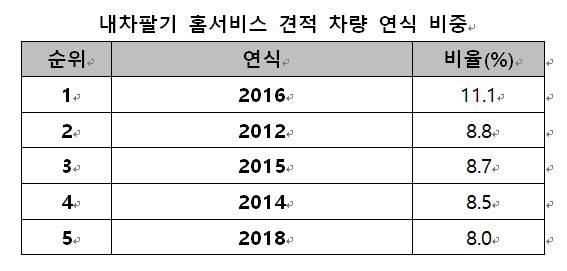 ‘내차팔기 홈서비스’ 신청 현황 분석한 결과 2016년식이 가장 많았다. (표=케이카)