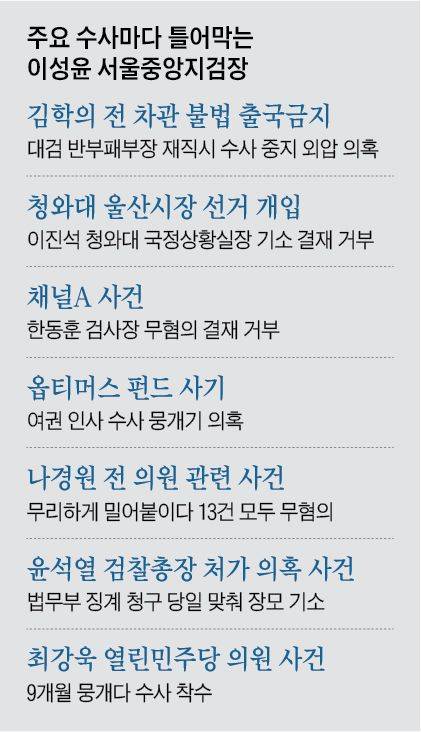 주요 수사마다 틀어막는 이성윤 서울중앙지검장