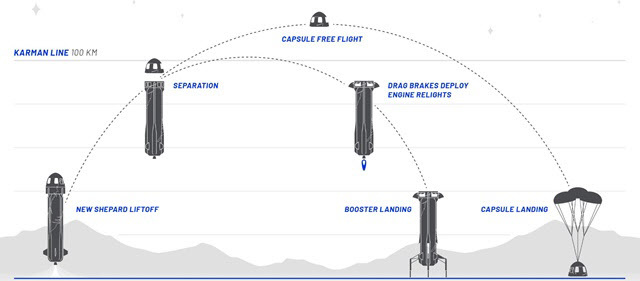 블루오리진이 추진하는 우주관광 모습. 캡슐이 추진체를 통해 ‘카르만라인’을 넘어 우주를 비행한 뒤 낙하산을 펼쳐 낙하하고, 추진체는 착륙해 재사용한다.(자료=블루오리진 홈페이지)