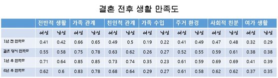 자료:한국노동경제학회, 유인경 이정민 '결혼과 출산이 여성의 노동시장 성과와 생활만족도에 미치는 영향'