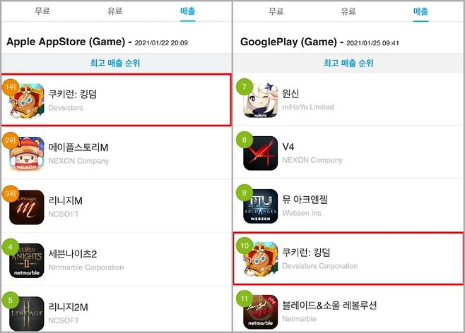 '쿠키런: 킹덤'은 지난 22일 애플 앱스토어 매출 1위, 25일에는 구글 플레이 매출 10위에 오르며 출시 초반 순항을 이어가고 있다.
