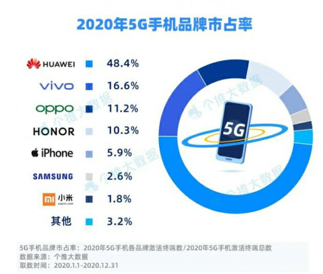 지난해 중국 5G 휴대전화 시장 점유율 (사진=거투이)