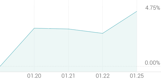 1주 등락률 +4.79%