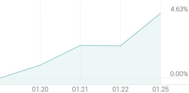 1주 등락률 +4.63%
