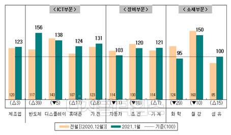 2021년 1월 국내 제조업의 세부 업종별 업황 현황 PSI. 괄호 안의 수치는 전월 대비 변화폭. △는 상승, ▼는 하락을 의미한다. <자료:산업연구원>