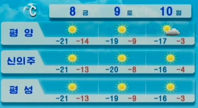 북한 조선중앙TV의 날씨 보도. 8차 당대회 기간이었던 지난 8일 평양의 최저기온이 영하 21도였음을 알 수 있다. /조선중앙TV 연합뉴스