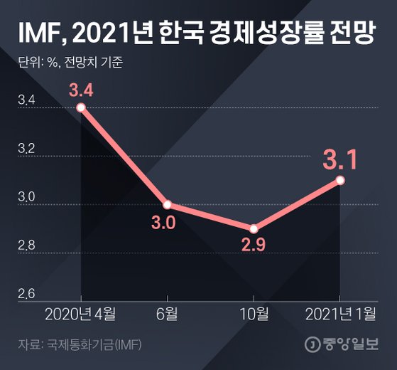 IMF, 2021년 한국 경제성장률 전망. 그래픽=김영희 02@joongang.co.kr