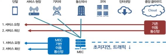 MEC 데이터 전송 및 처리 단계 [과기정통부 제공. 재판매 및 DB 금지]