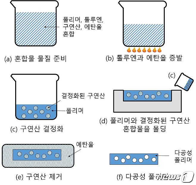고발습성 다공성 유연 폴리머 제조공정(사진제공:KAIST)© 뉴스1