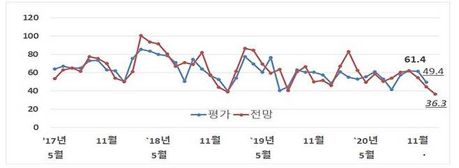 전문건설업 경기실사지수 평가 및 전망 추이(대한건설정책연구원 제공)© 뉴스1