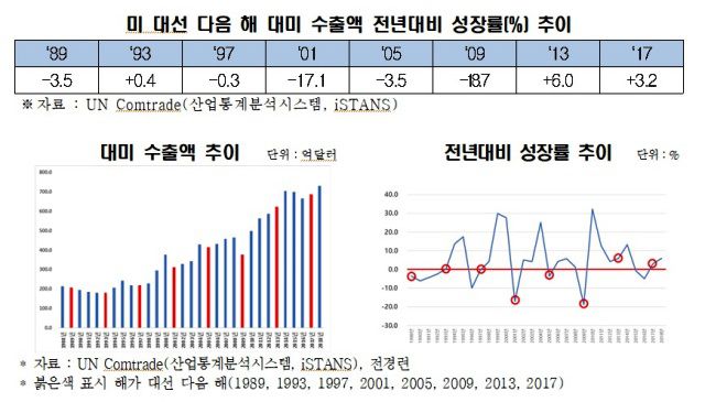 한국의 대미 수출은 지난 1988년부터 2018년까지 연평균 4.2% 성장했다. 그러나 미국 대선 다음해에는 전년보다 평균 4.2% 감소했다.