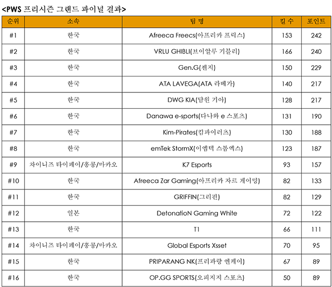 한국 프로게임단들은 PWS 프리시즌 1~8위를 석권했다.