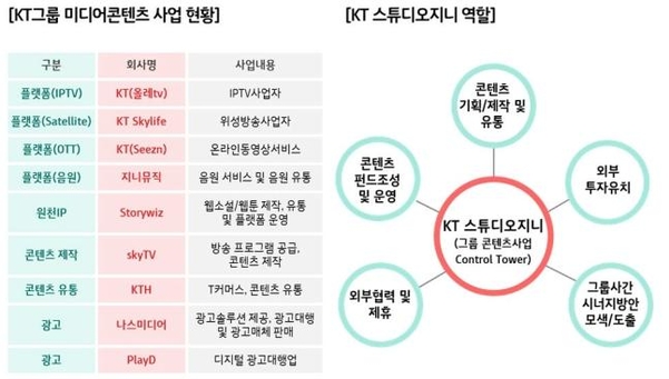 KT스튜디오지니 역할과 KT그룹 미디어콘텐츠 사업 현황. /KT 제공